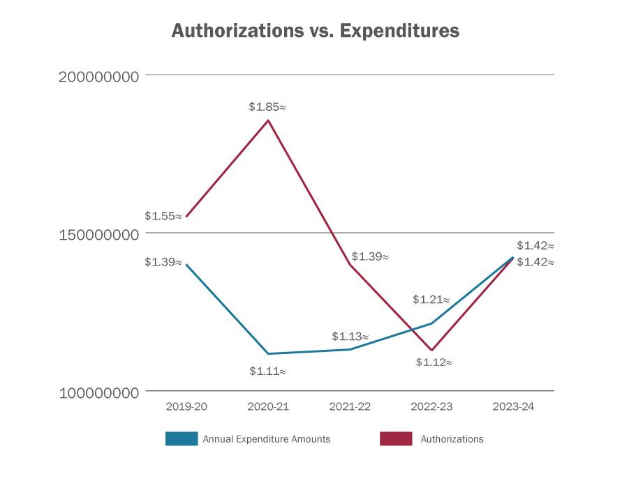 A graph showing the expenditures vs. authorizations until 2023-24.